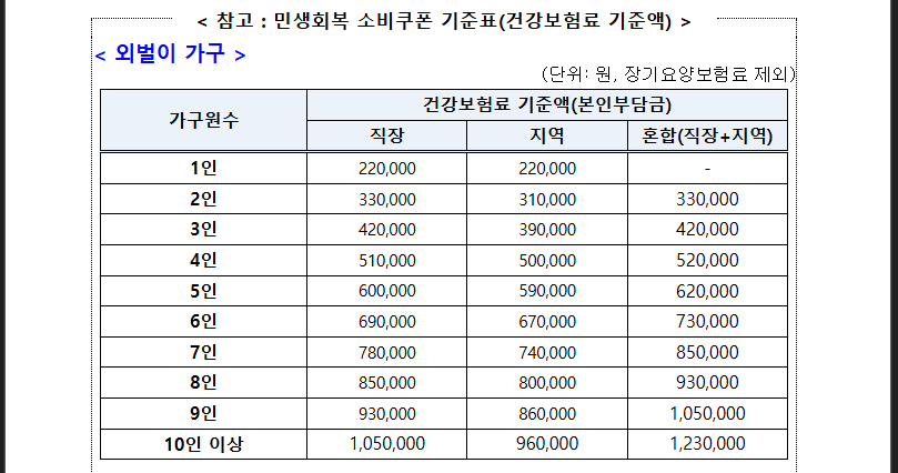 소비쿠폰 2차 받을 수 있나 확인하세요 (출처: 관계부처합동))