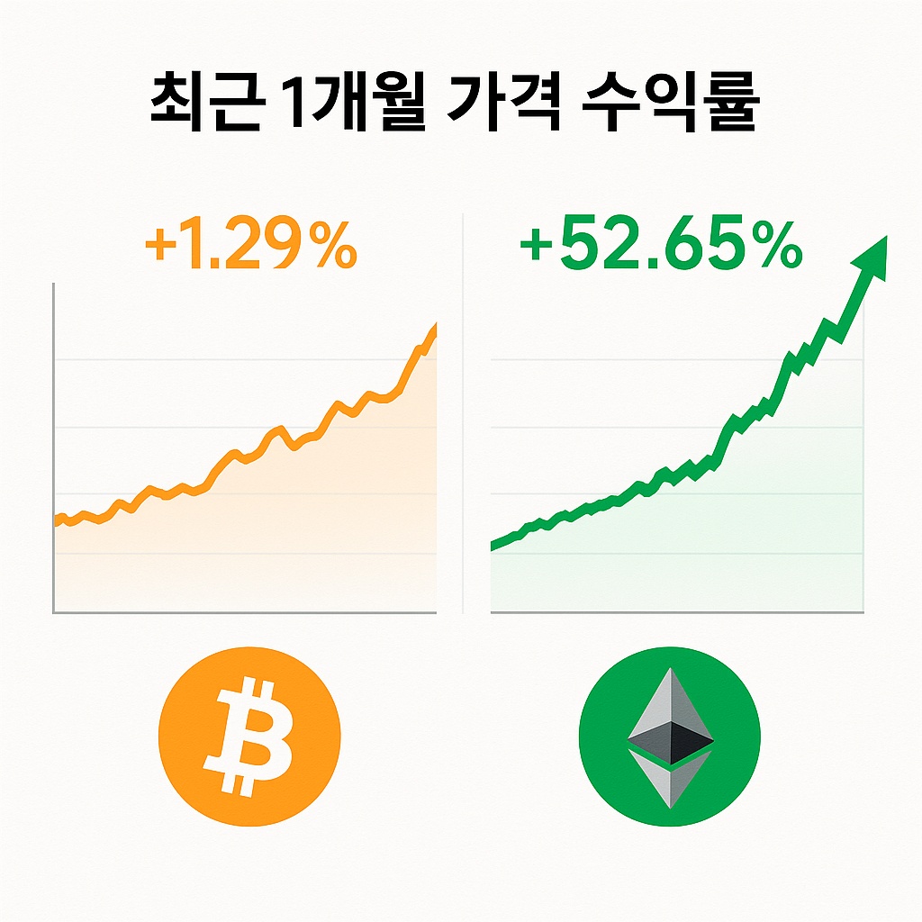 비트코인과 이더리움 수익률 비교