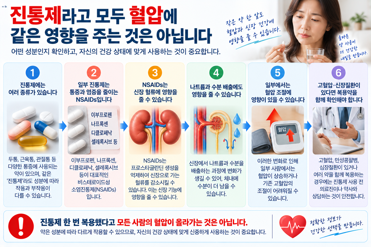 진통제 종류와 NSAIDs의 신장 혈류&middot;나트륨&middot;혈압 영향을 설명한 개념도