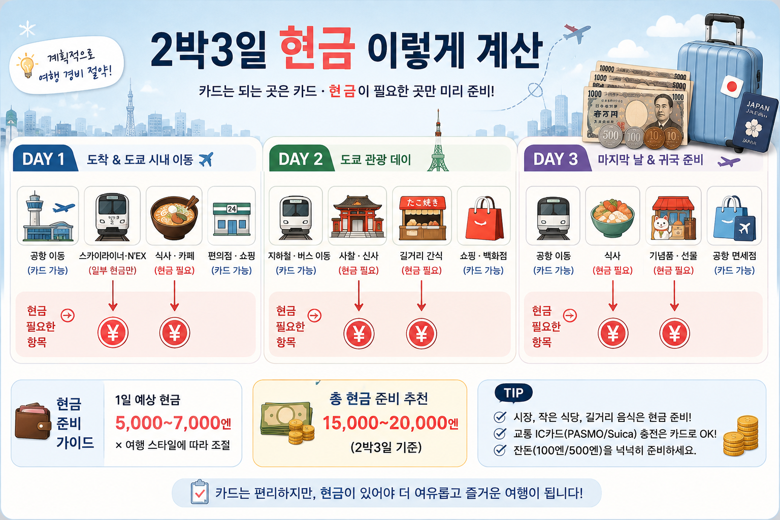 일본 2박3일 일정별로 필요한 엔화 현금을 계산하는 방법을 보여주는 이미지