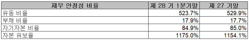 유니셈 - 재무 안정성 비율