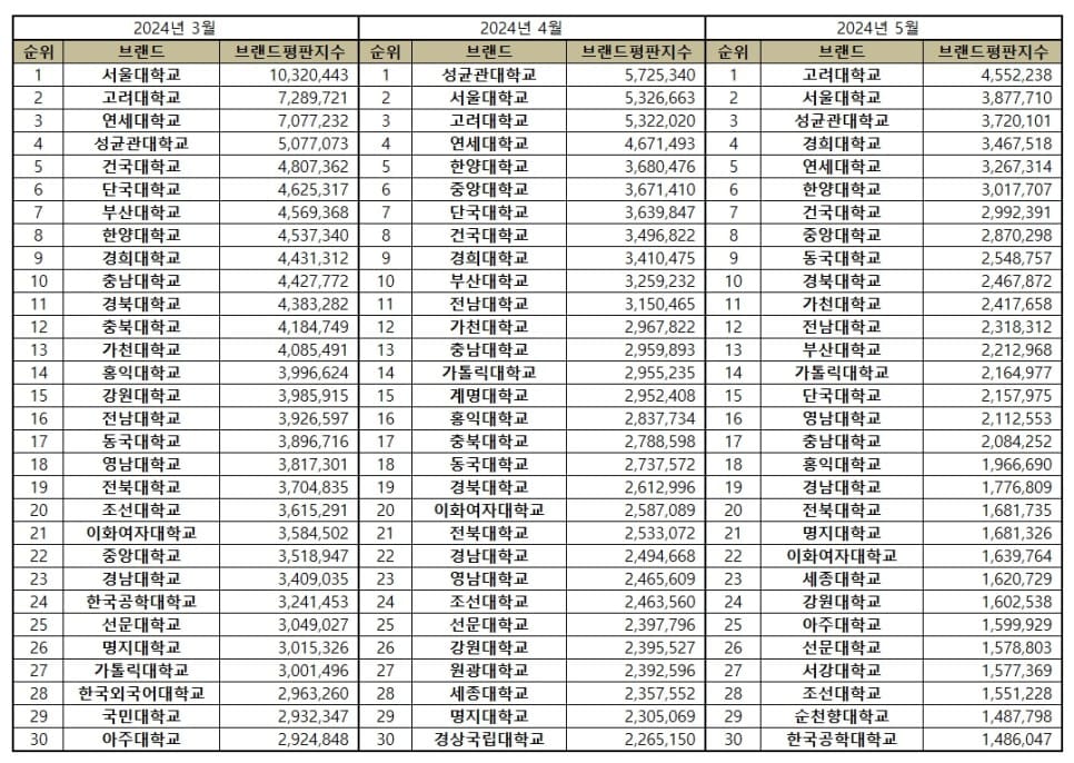 대학교 / 사이버대학교 / 전문대학 순위 - 2024년 5월 브랜드 평판 빅데이터 분석