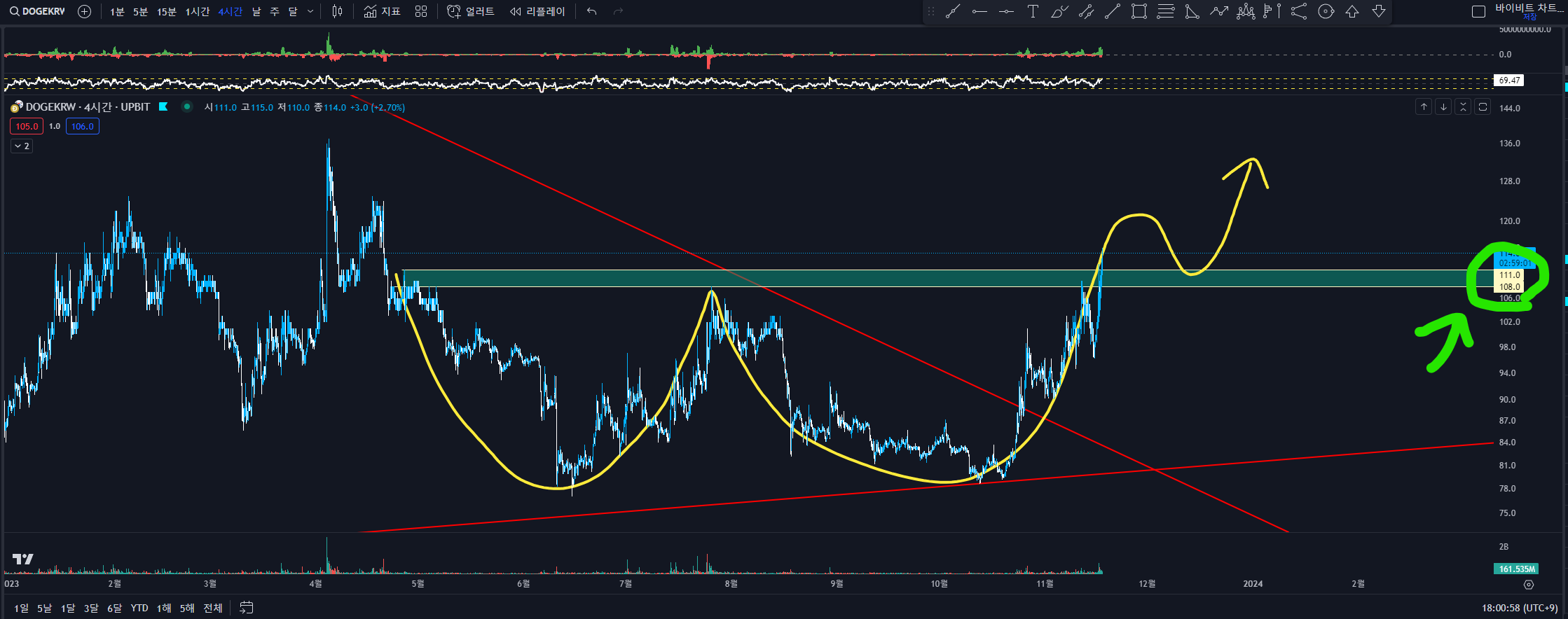 도지코인(DOGE) 1일봉 매수타점