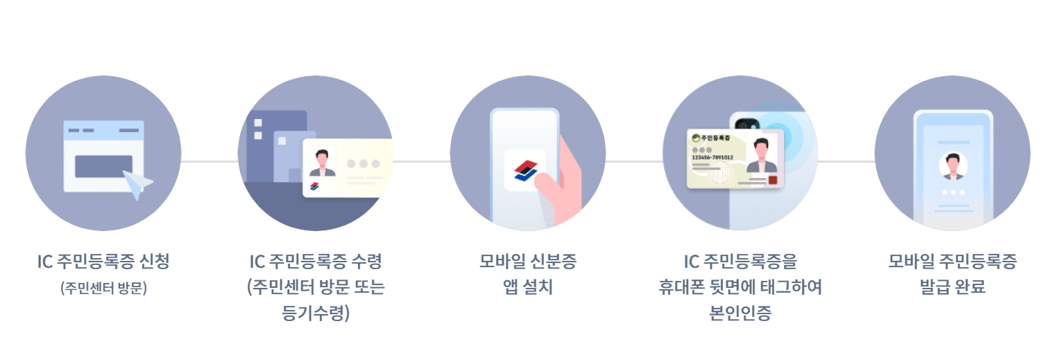 모바일 신청방법 이미지