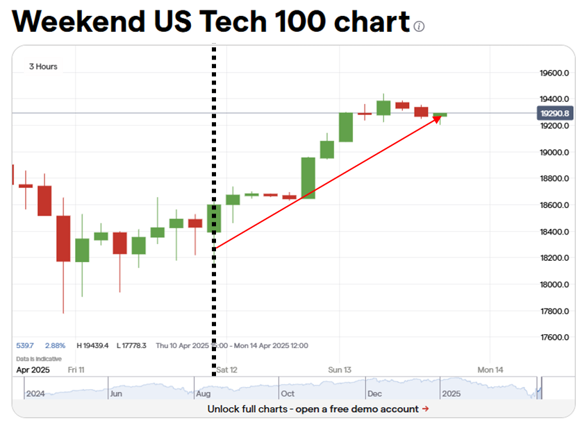 Weekend US Tech 100 Chart, 관세 제외 발표 후 4% 급반등