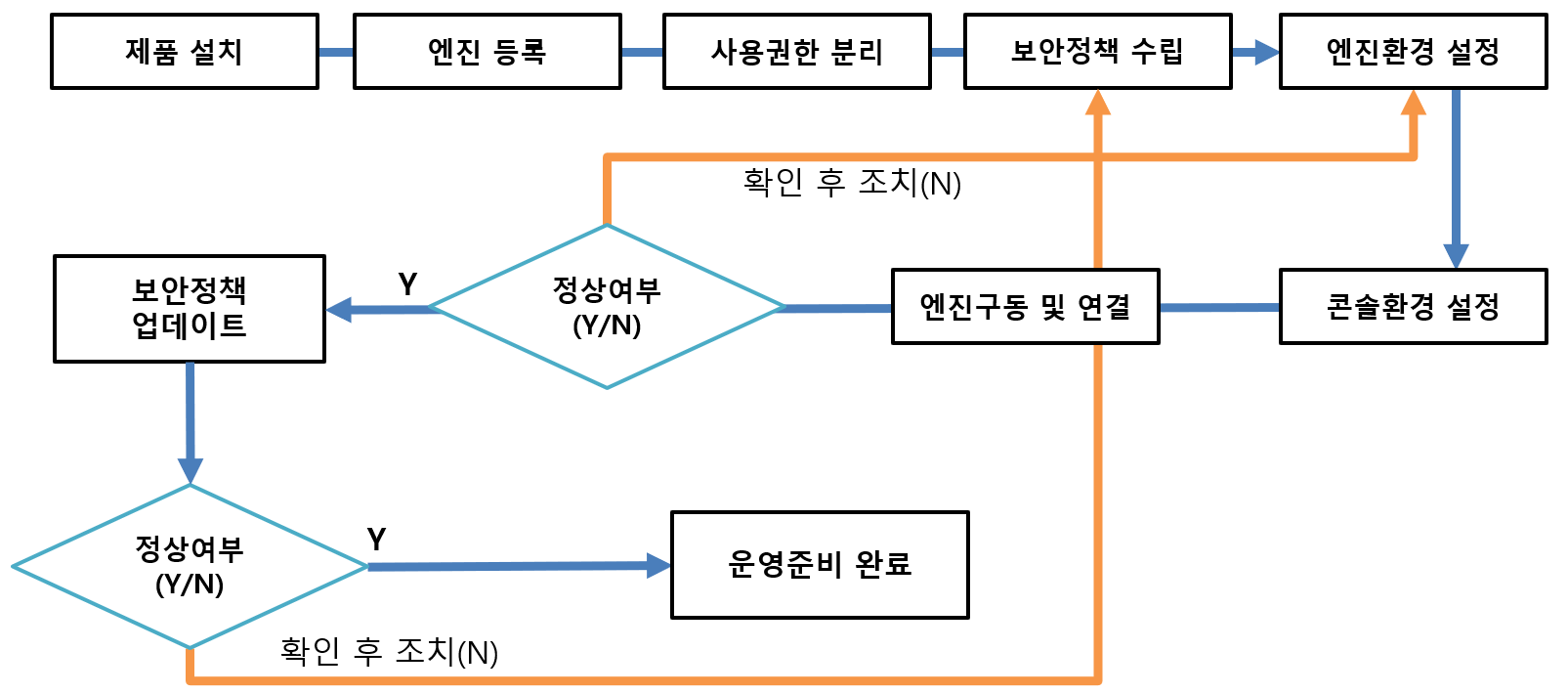 보안장비 설치과정