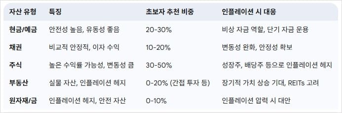 초보-투자자를-위한-자산-배분-예시