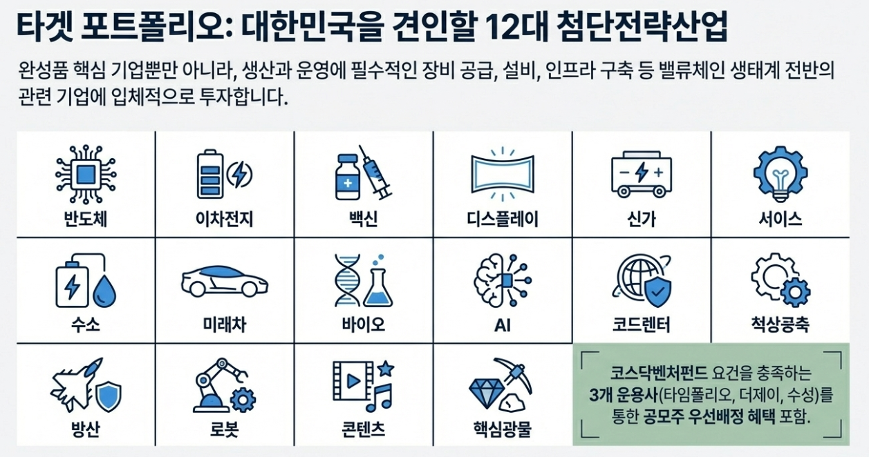 12대 첨단전략산업 생태계를 시각화한 이미지