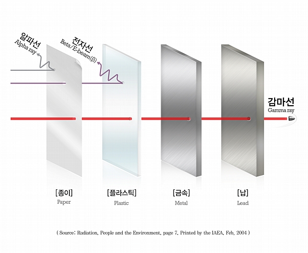 방사선 투과력
