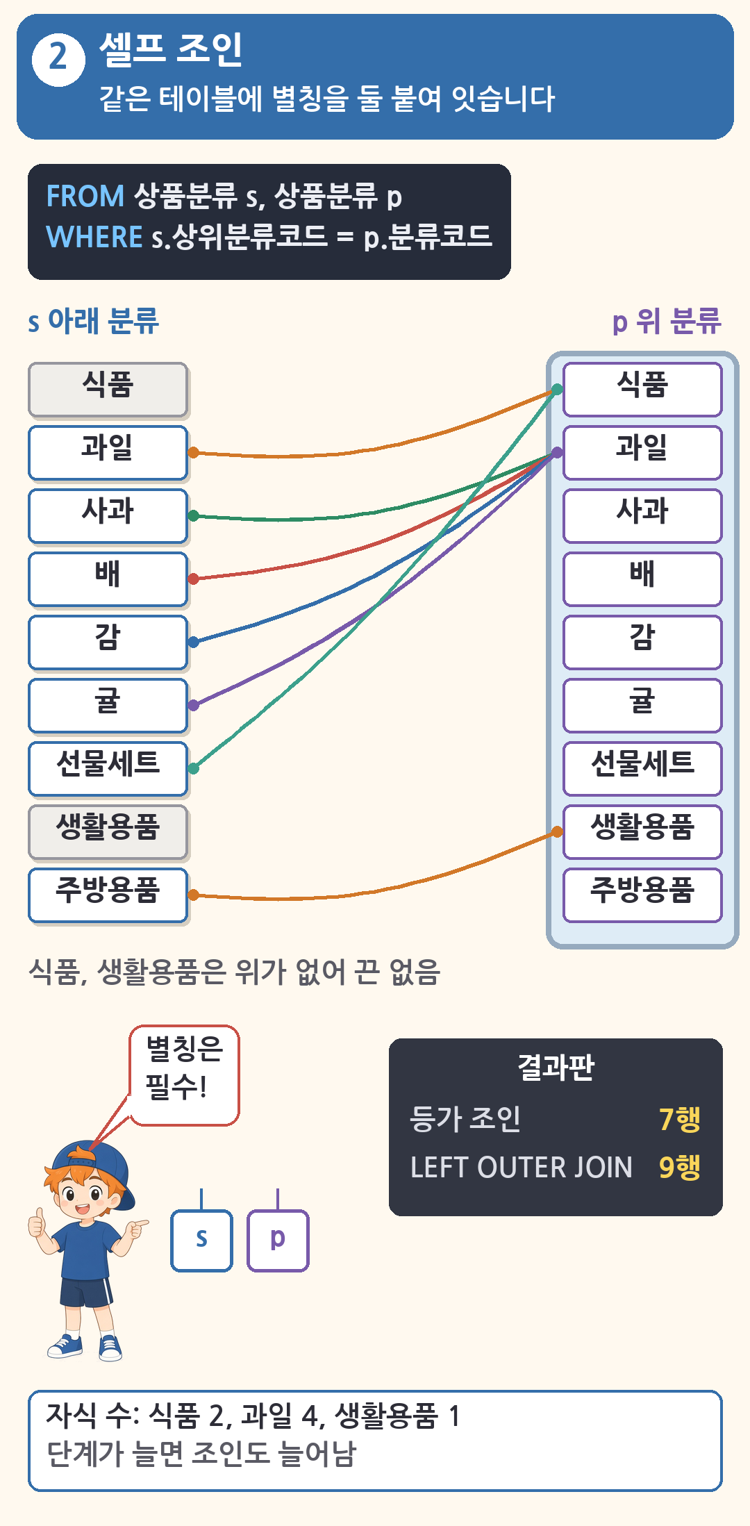 셀프 조인은 같은 상품분류 테이블에 별칭 s와 p를 붙여 잇는 조인. 등가 조인은 위가 없는 식품과 생활용품이 빠져 7행, LEFT OUTER JOIN은 9행, 별칭은 필수