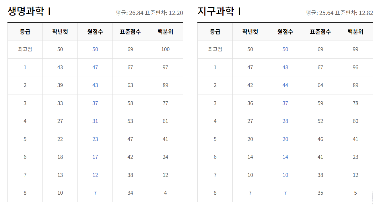 2025년 5월 모의고사 등급컷 총정리|국영수탐 전 과목 분석