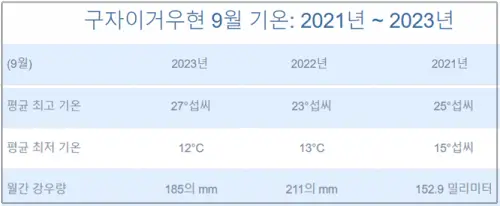최근-3년간(2021~2023)-9월-구채구-평균기온과-강수량-통계