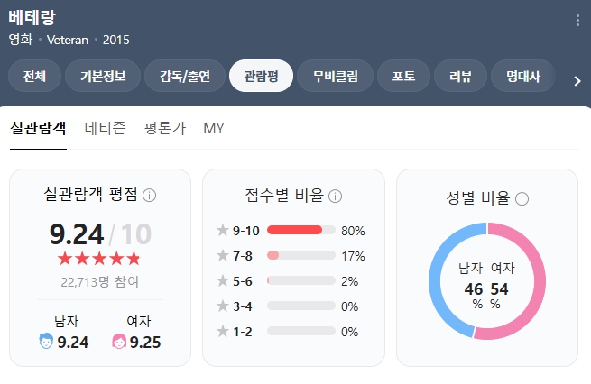 영화 베테랑 평점