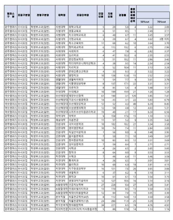 2025 전남대 교과 수시등급 2