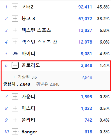 2022년 콜로라도 판매량