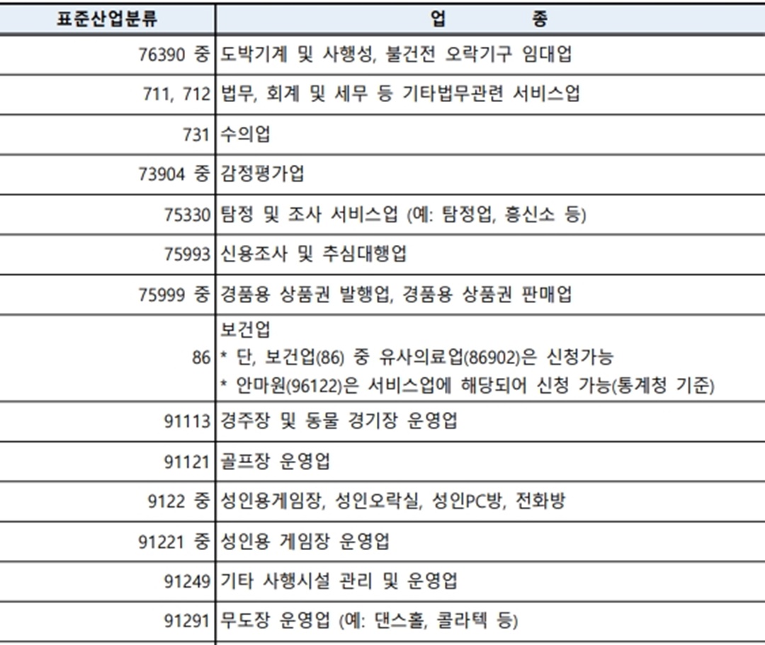 동행축제 상생소비복권 제외 업종
