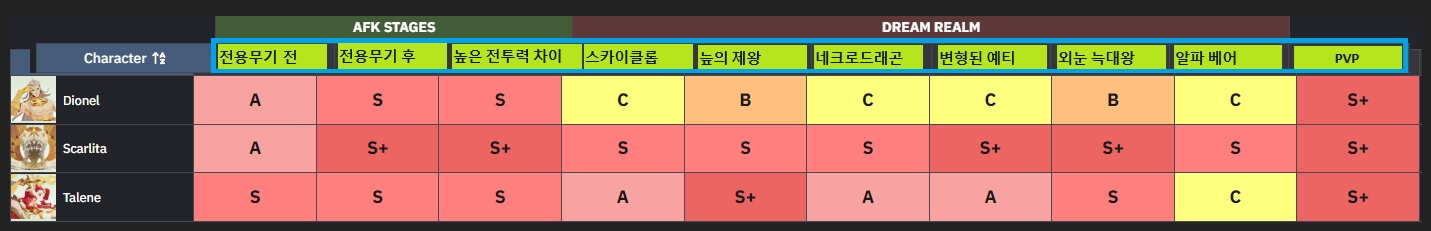 AFK 새로운여정 티어표