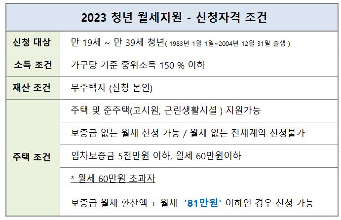 2023 청년 월세 지원 신청 자격 조건