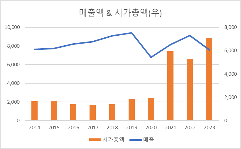 매출액과 시가총액 비교 그래프