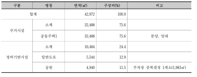 단대구역 토지이용계획