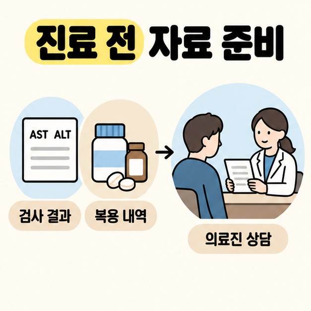 검사 결과지와 약 및 영양제 복용 내역에서 결과지를 함께 살펴보는 의료진 상담 장면으로 화살표가 이어지는 그림