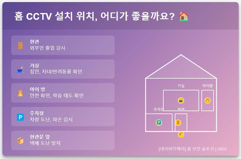 홈CCTV설치 위치