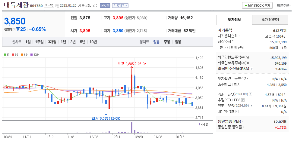 김문수 관련주 대륙제관 주가 차트