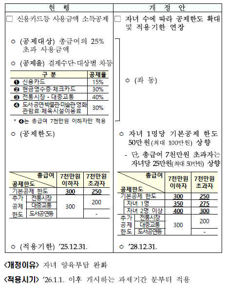 자녀 수에 따라 신용카드등 소득공제 한도 확대