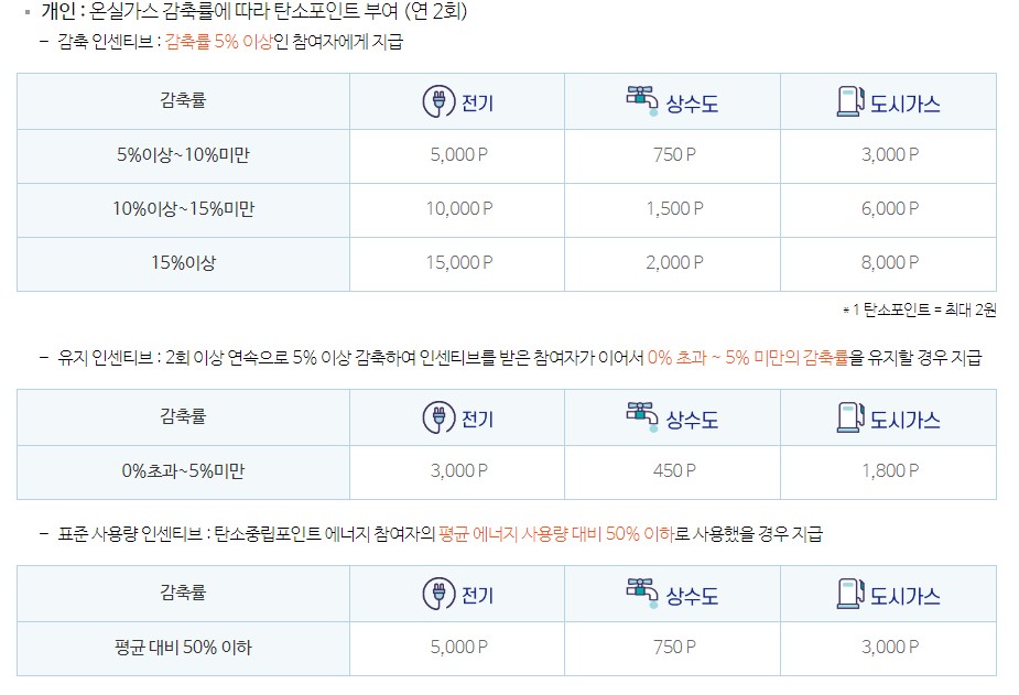 인센티브 지급기준