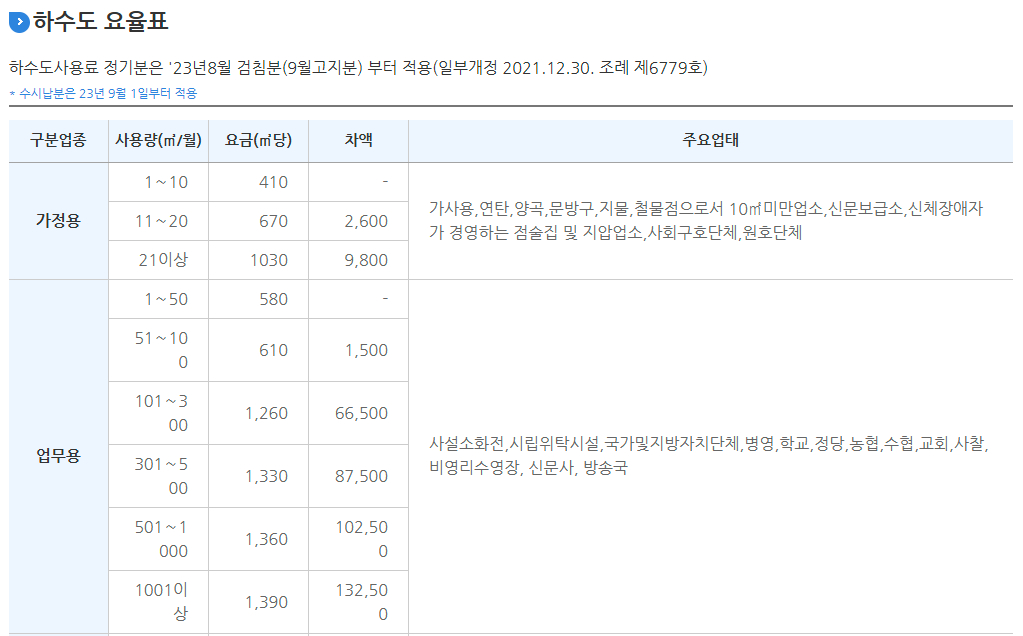 인천 하수도 요율표, 업종별 사용요금 등 요금안내