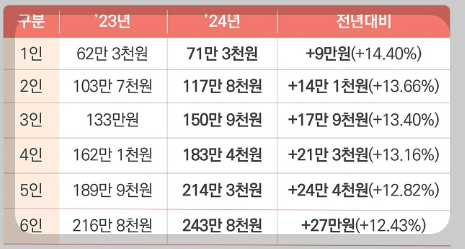 생계급여 지원금액 테이블