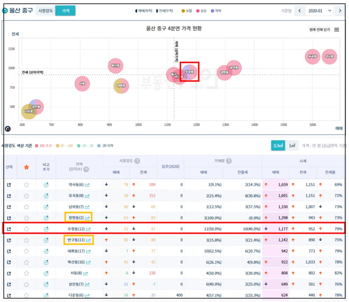 울산-중구-동별로-가격을-중심으로-그래프에-표시-약사동-유곡동-순으로-평단가가-높다-그-아래-표로-정리되어-있다