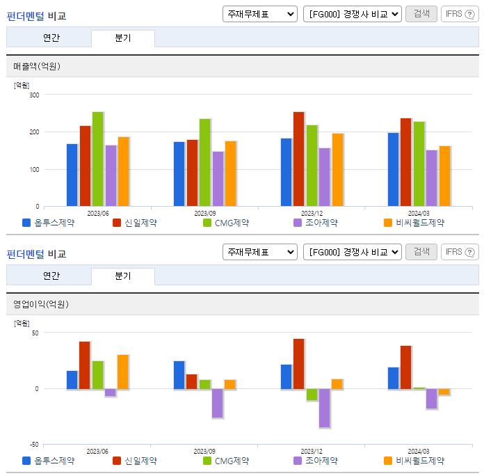 옵투스제약_업종분석