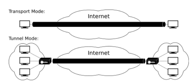 Transport Mode & Tunnel Mode