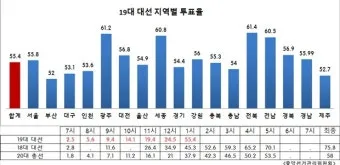 2025년까지 한눈에 대한민국 역대 대선 투표율 흐름 정리 당선자 득표율 비교 포함_7