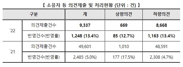 2022년 공동주택 가격 결정 공시...상승률 17.20% [국토교통부]