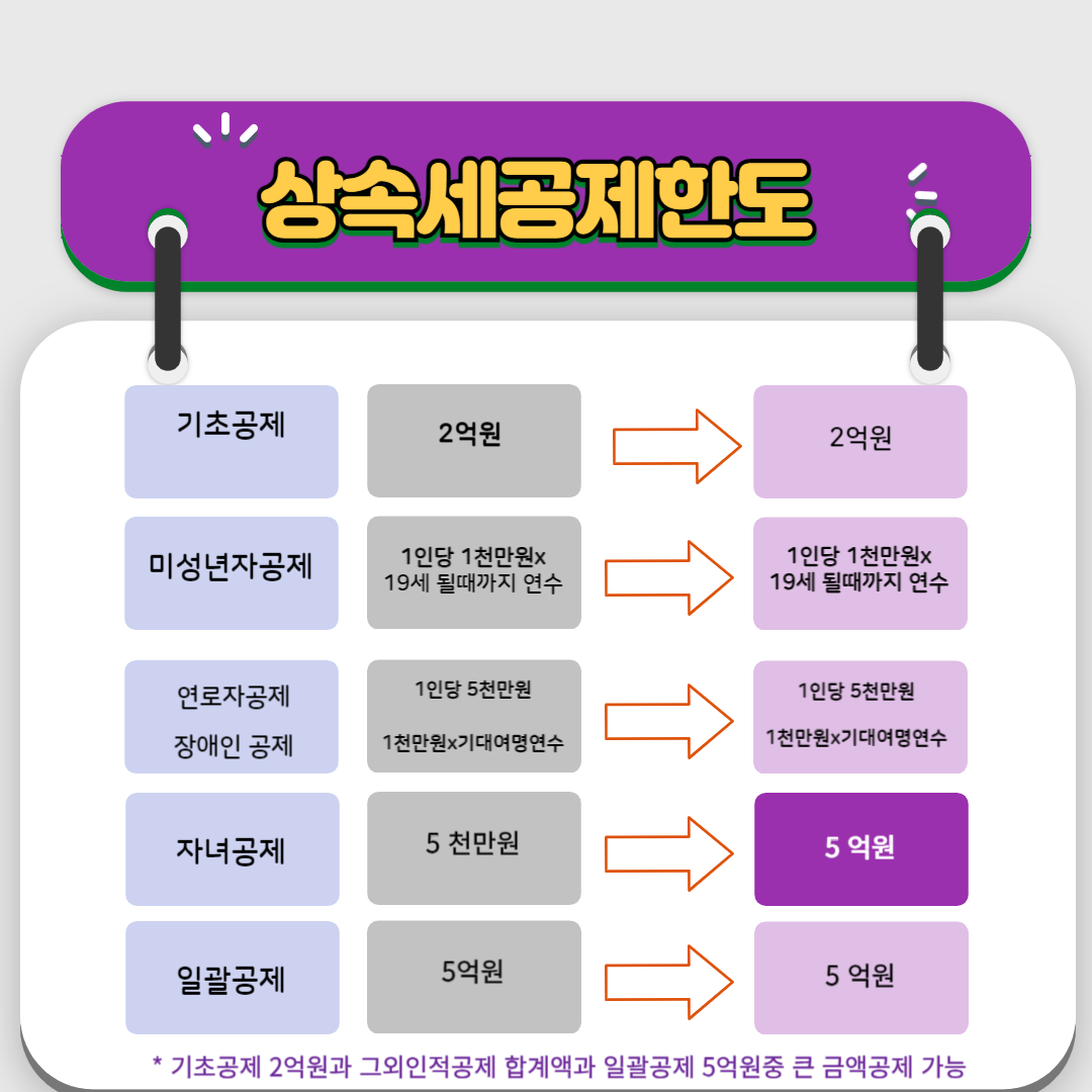 상속세면제 한도액-상속세공제한도