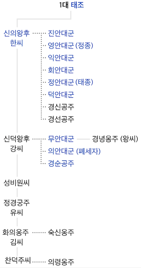 조선 1대 왕 태조의 업적과 가계도, 가족 관계