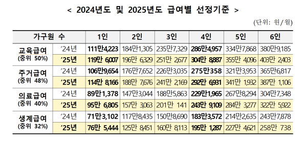 2024년 및 2025년 급여별 선정기준 - 교육급여 중위50% 주거급여 중위 48% 의료급여 중위40% 생계급여 중위 32%