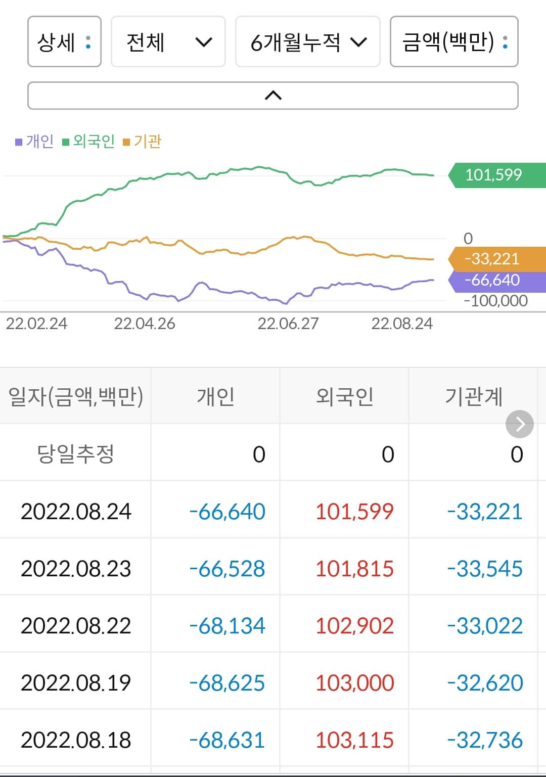 LG유플러스 누적 수급