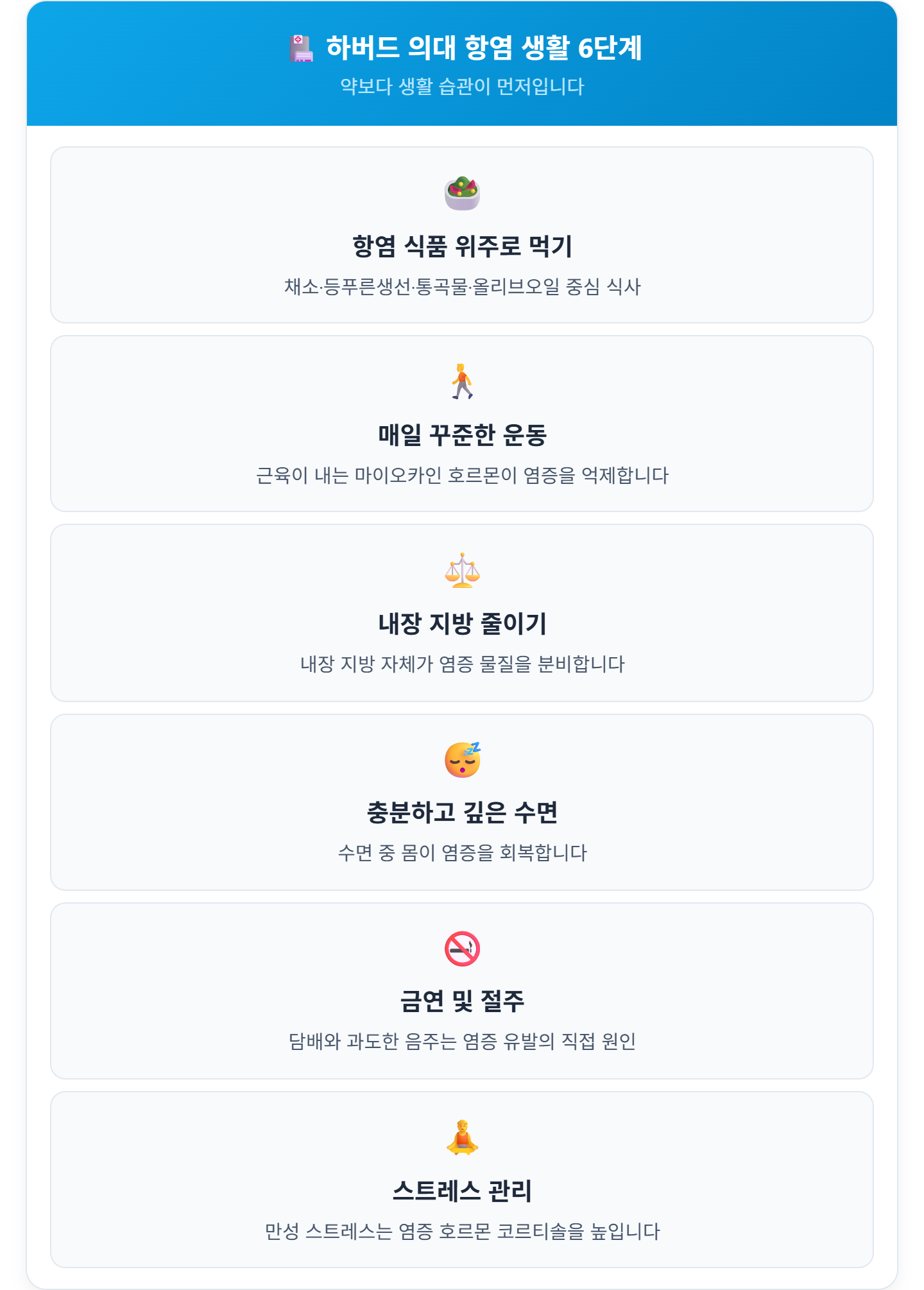 alt="하버드 의대 항염 생활습관 6단계 &mdash; 항염 식단, 매일 운동, 내장지방 관리, 충분한 수면, 금연 절주, 스트레스 관리"