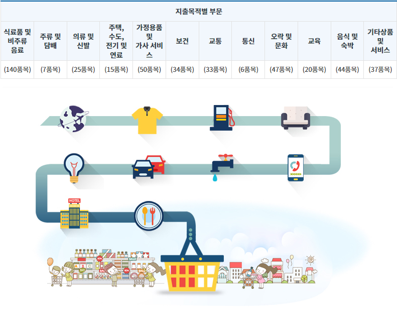 소비자물가지수 선정 대상품목