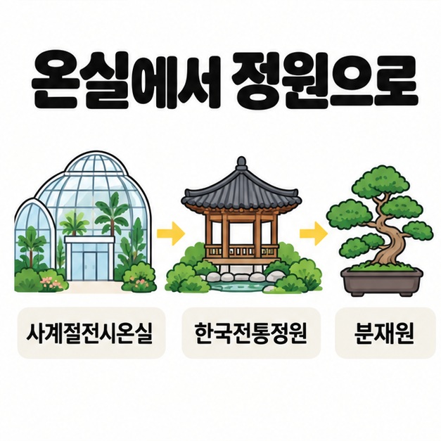 사계절전시온실과 한국전통정원, 분재원을 왼쪽부터 화살표로 연결한 관람 동선 그림