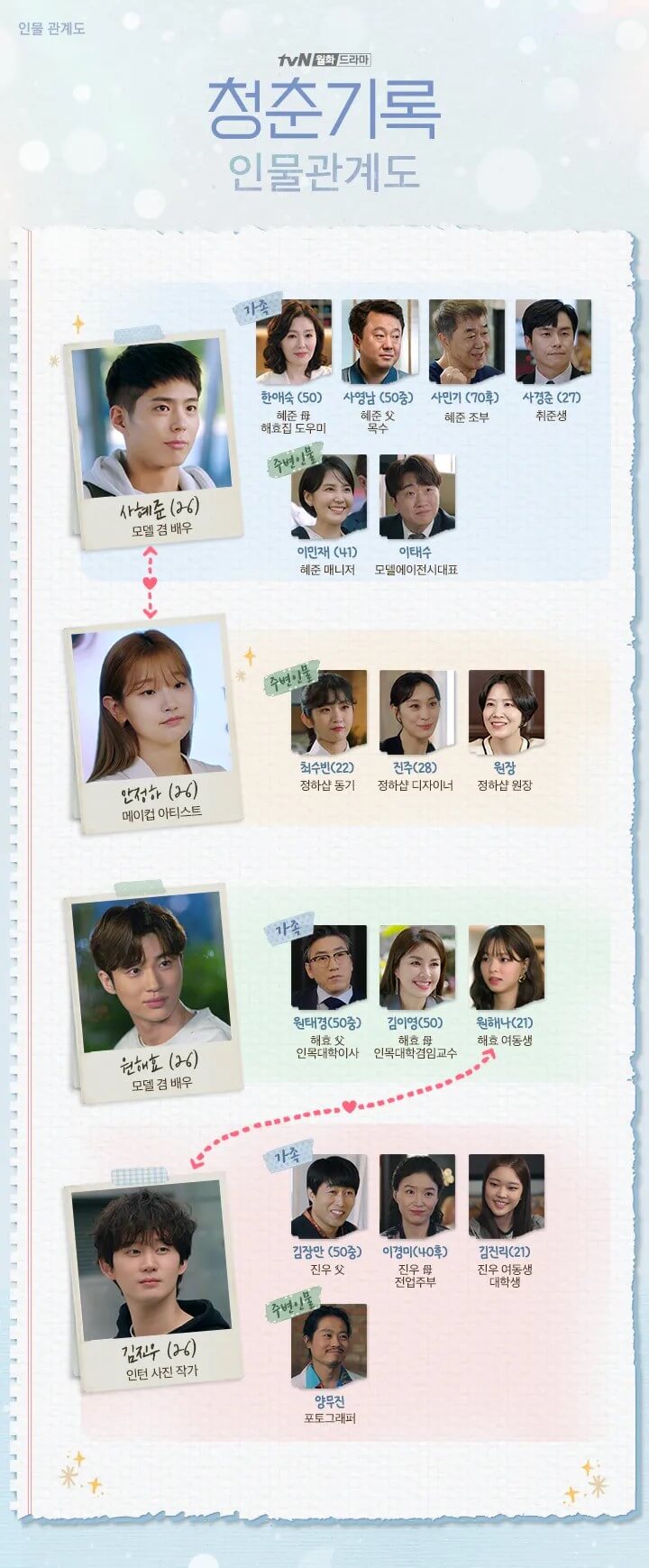 박보검, 박소담, 변우석의 청춘기록의 인물관계도입니다.