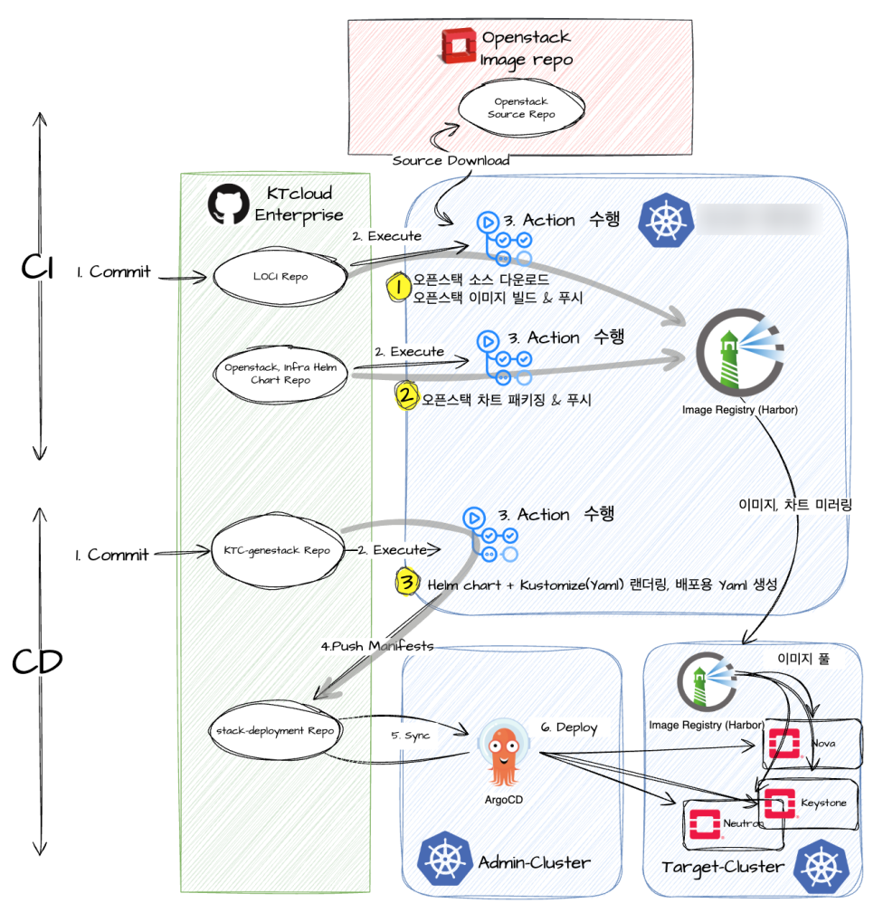 [사례연구] kt cloud OpenStack GitOps 배포 전략: Genestack 기반 CI/CD 자동화 구축 과정