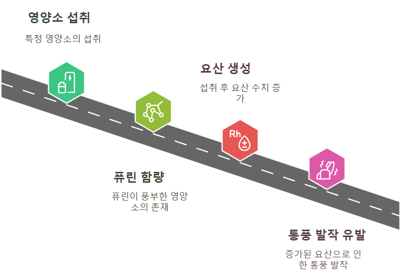통풍에 해로운 영양