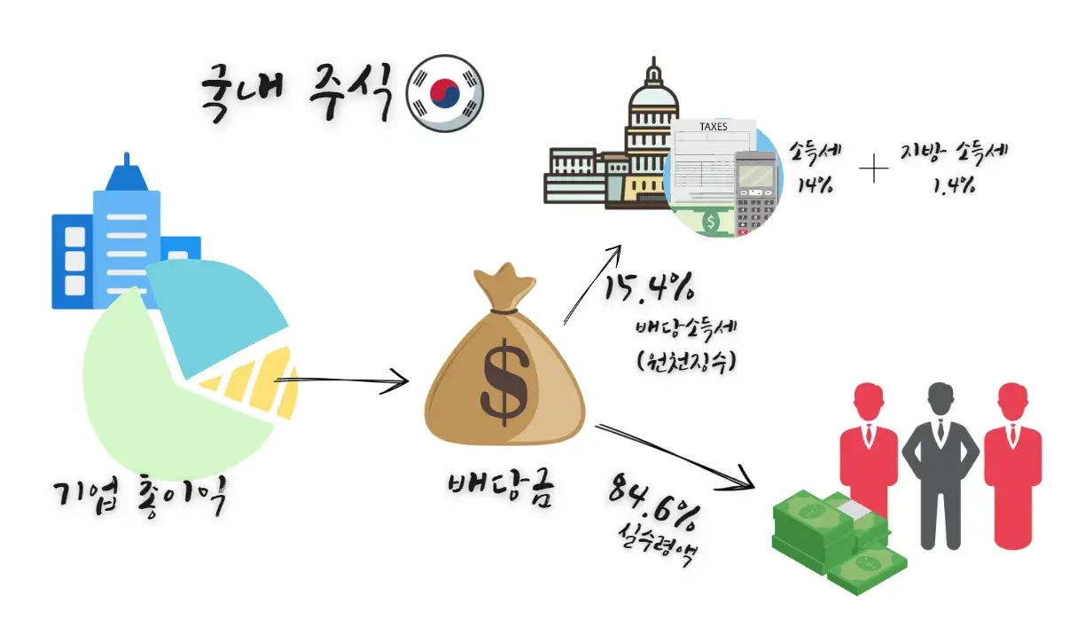 배당금-세금-배당소득세-비율-원천징수