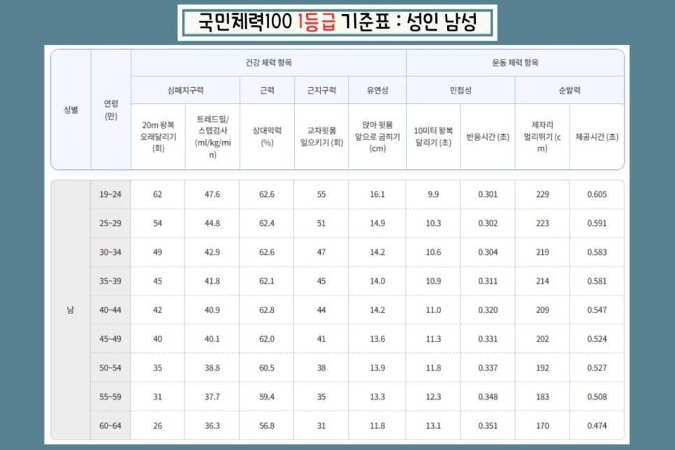 국민체력100-체력인증센터-종복-등급-기준-1-3-악력-후기-예약