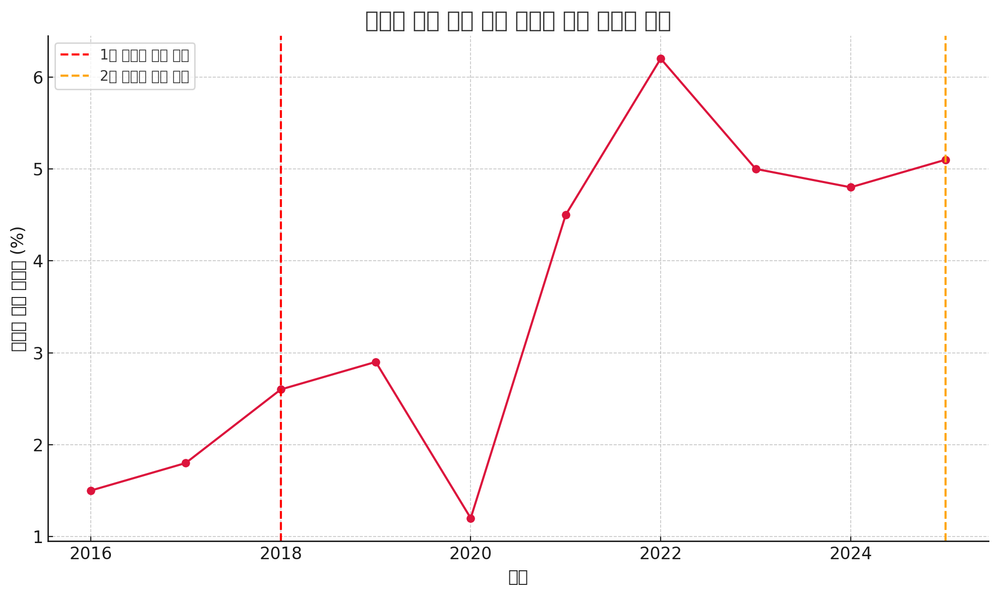 트럼프 관세 이후 미국 소비재 가격 상승률 변화