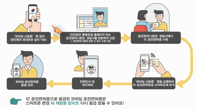 IC 운전면허증으로 직접 발급하기